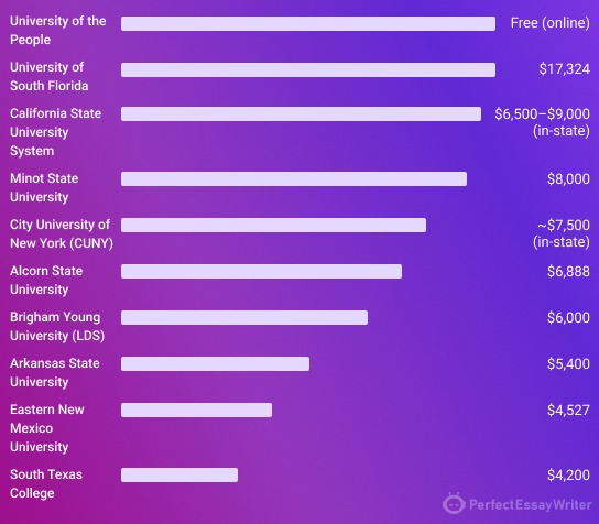 15 Top Cheapest Universities in the USA for 2026